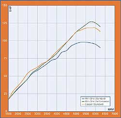 MINI ONE performance power