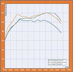 MINI ONE performance torque