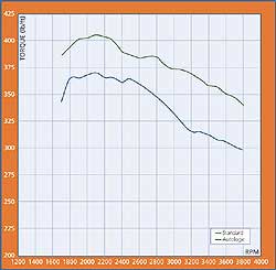 BMW 530D (E60 / E61) performance torque