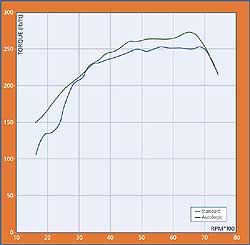 BMW M3 E46 3.2l 6cyl performance torque